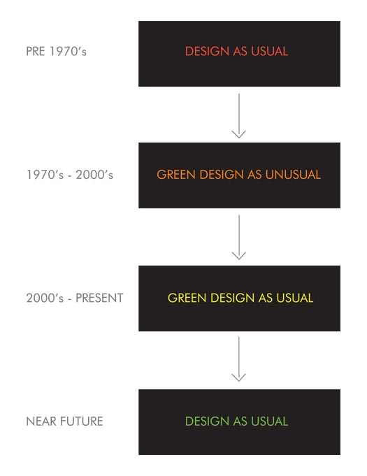 Image from the author’s book, Sustainable Design: A Critical Guide