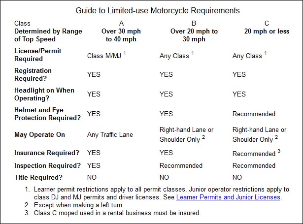 From “New York Moped Laws,” http://moped2.org/laws/new-york.htm. But e-bikes are not considered mopeds.